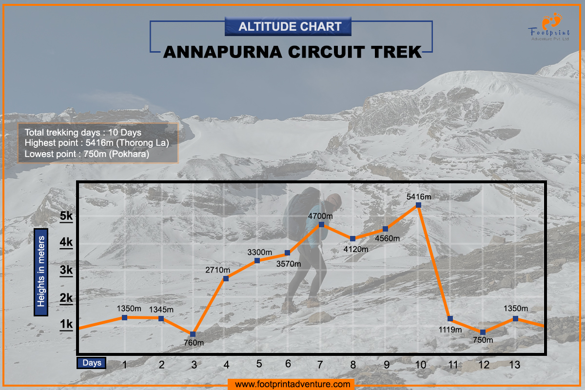 Annapurna Circuit Altitude Chart